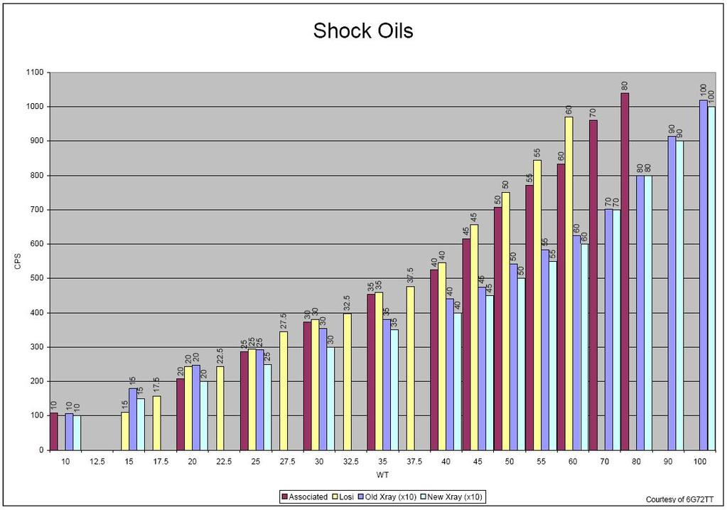 Rc Shock Oil Comparison Chart
