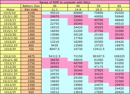 Rc Gas To Electric Conversion Chart