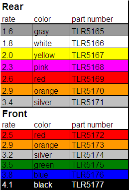 Tlr 22 4 Gearing Chart