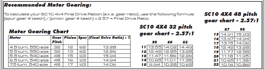 Sc10 Gearing Chart