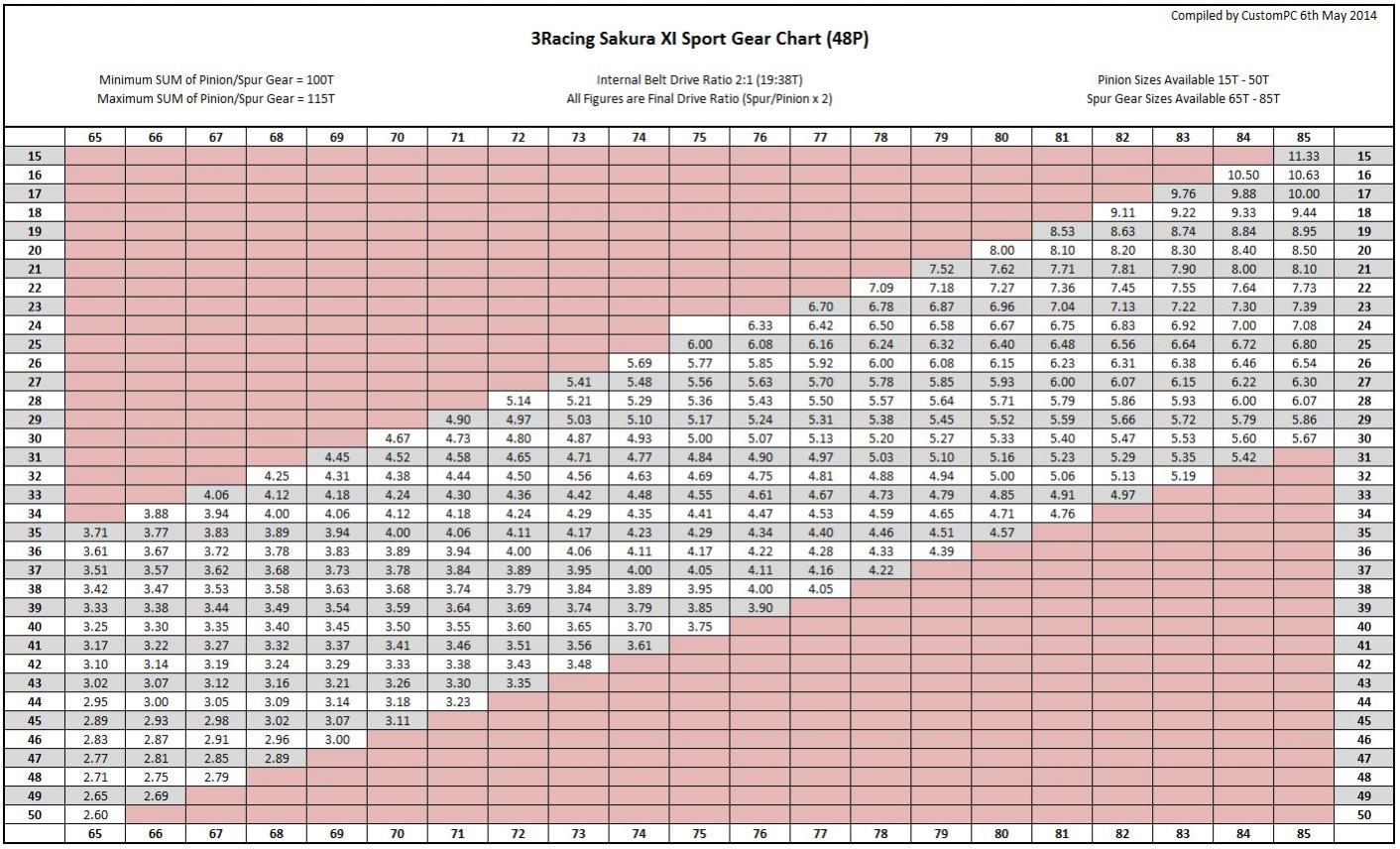 Rc Spur And Pinion Gear Chart
