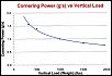 Associated Factory Team TC5, Brushless, LiPo, Li-ion Nanophosphate, Tips and Tricks-graph-cornering-gs-vs-vertical-load001.jpg